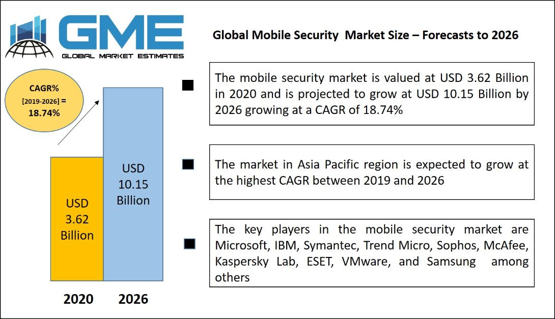 Global Mobile Security Market